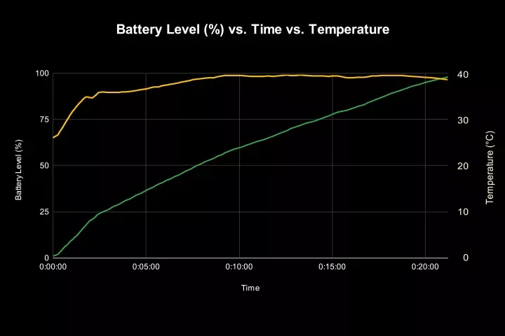 سرعت شارژ در هنگام stream ویدئو K4  Xiaomi Mi 11i